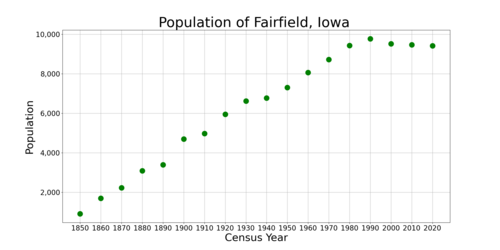 アイオワ州フェアフィールドの人口(米国国勢調査データより)