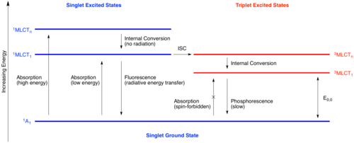 Jablonski diagram illustrating the electronic states accessible during photoexcitation. Note: ISC stands for Intersystem Crossing. E0,0 is a measurement of the energy gap between the ground state and the lowest energy triplet state. This parameter is proportional to the phosphorescence wavelength and is used to compute the redox potentials of the triplet state.