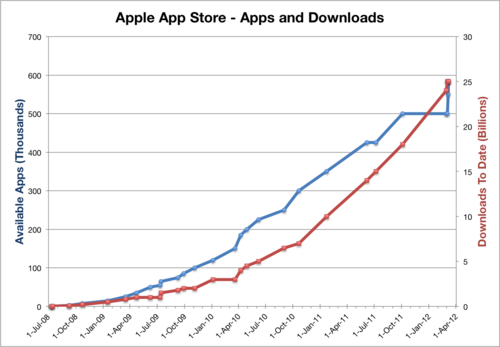 App Store のダウンロード数と利用可能なアプリの推移を示すグラフ。