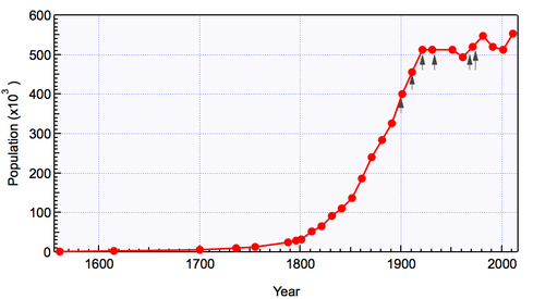 1700年から2011年までのシェフィールドの人口