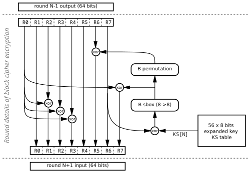 ブロック暗号暗号化
