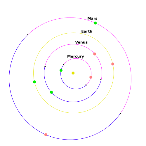太陽系の内惑星の近日点（緑色）と遠日点（オレンジ色）