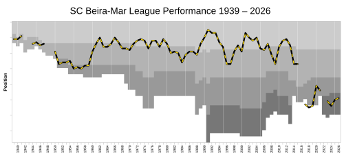 1938 年以来の Sport Clube Beira-Mar のリーグ成績の変遷