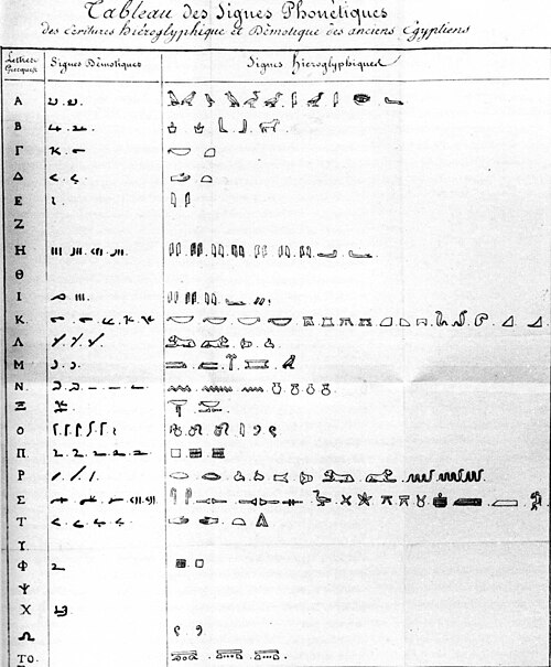 3 列の文字を含むページ。最初の列にはギリシャ語の文字が描かれ、2 列目と 3 列目にはそれぞれデモティック文字とヒエログリフ文字の文字が示されています。