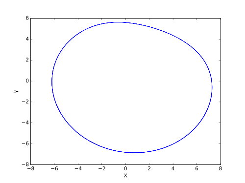 c = 4