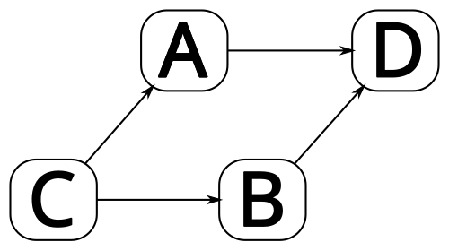 3 方向マージの図