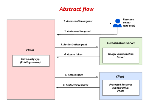 OAuth 2.0認証フローの概要。