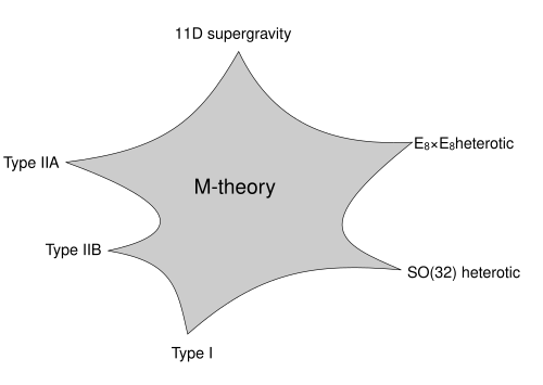 6 つの頂点に M 理論のさまざまな限界がラベル付けされた星型の図。