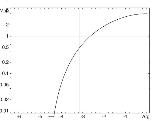 図12：図11と同じ応答のニコルスプロット。