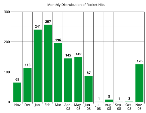 月別ロケット打ち上げ数