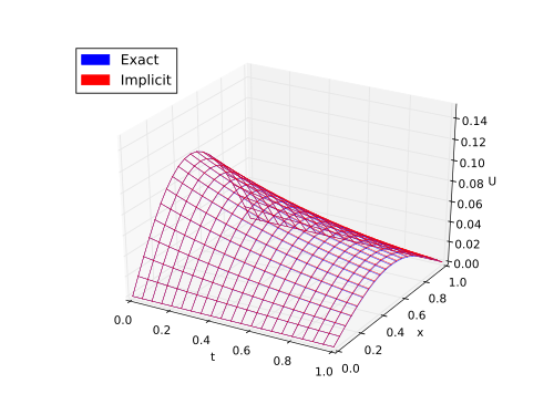 c = 6