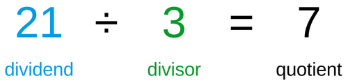 21（積）÷3（除数）＝7（商）