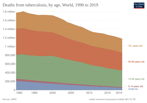 結核による死亡者数（年齢別）、世界、1990年～2019年