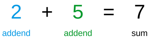 2 (加算) + 5 (加算) = 7 (合計)