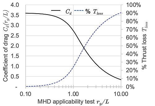電磁流体力学(MHD)適用性テスト