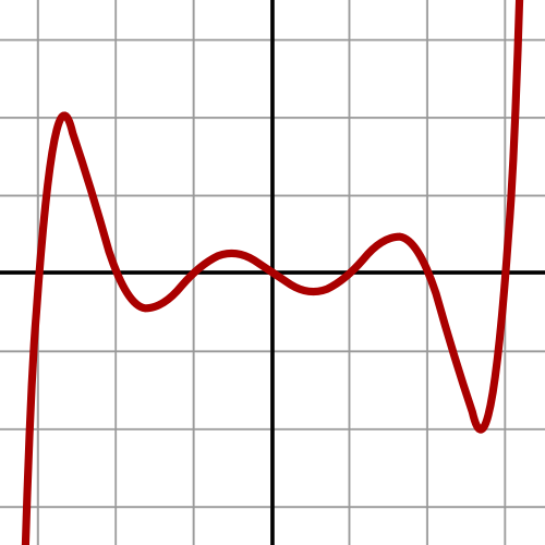 7次多項式: f(x) = (x − 3)(x − 2)(x − 1)(x)(x + 1)(x + 2)(x + 3)