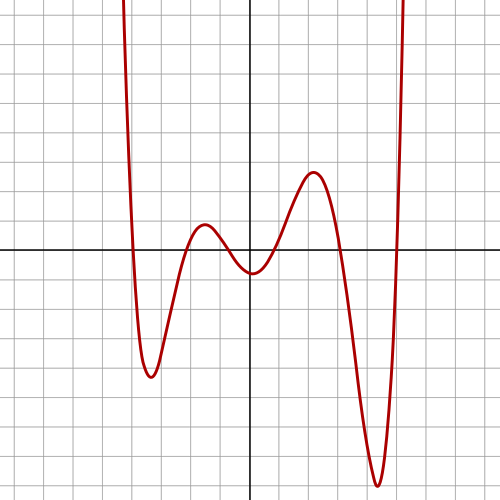 6次多項式: f(x) = 1/100 (x6 − 2x 5 − 26x4 + 28x3 + 145x2 − 26x − 80)