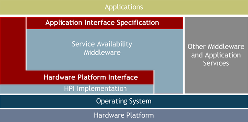 システムにおけるAISとHPIインターフェースの関係。