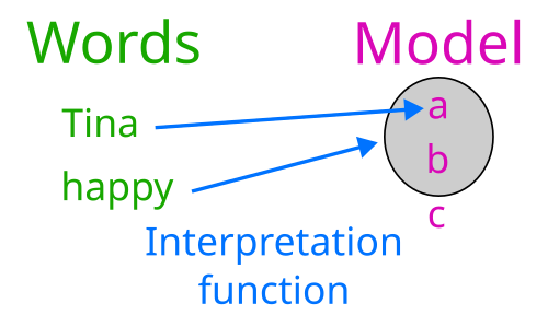 抽象的な対象物の単語から記号への矢印を用いた図