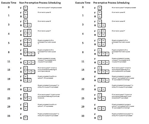 非プリエンプティブおよびプリエンプティブなマルチレベルキュー・スケジューリング