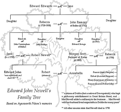 エドワード・ジョン・ニューウェルの家系図。エインズワース・ピルソン(1777-1863)の回想録をもとにフィリップ・ブレア(2016年)が編纂。