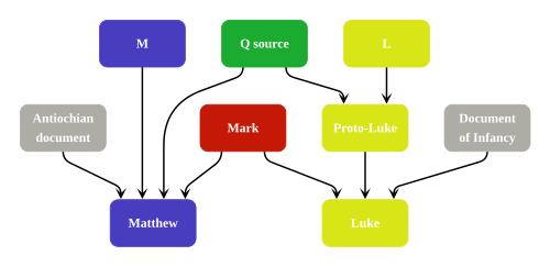 ストリーターの4つの情報源仮説をまとめた図