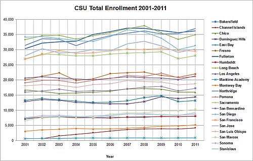 2001年から2011年までの、各CSUキャンパスの学生数。