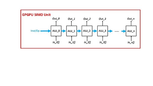 GPGPUにおけるSIMD/ベクトル演算ユニットを示す図。