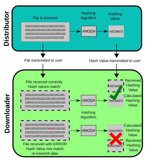 ファイル送信におけるMD5ハッシュの使用を示す図