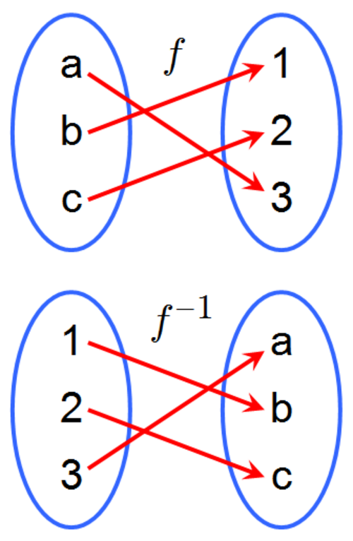 関数 f について、f(a) = 3、f(b) = 1、f(c) = 2 である。その逆関数 f⁻¹ について、f⁻¹(3) = a、f⁻¹(1) = b、f⁻¹(2) = c である。