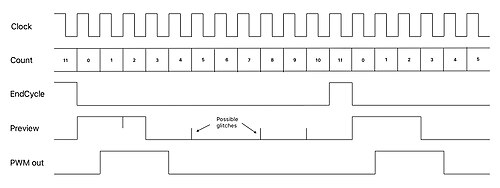 周期=11、幅=3のデジタルパルス幅変調器のタイミング図の例
