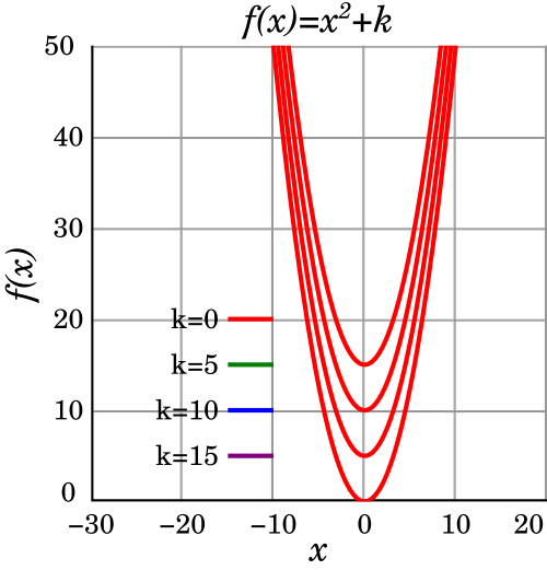 k = 0、5、10、15だけ上方にシフトした二次関数のグラフ。