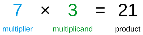7（乗数）×3（被乗数）＝21（積）