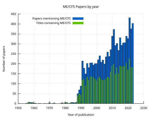 年別に発表された ME/CFS 論文のグラフ。1985 年頃から増加傾向にあることが分かる。