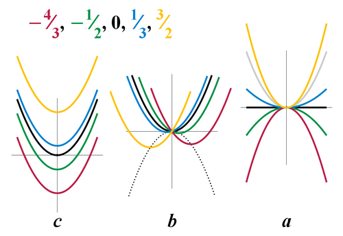 図 1. 2 次関数 y = eh x の 2 乗 + bx + c のグラフ。各係数を別々に変化させ、他の係数は eh = 1、b = 0、c = 0 の値に固定しています。左のグラフは c の変化を示しています。c が 0 の場合、2 次関数を表す放物線の頂点は原点を中心とし、放物線は原点の両側で上昇し、上に向かって開きます。c が 0 より大きい場合、放物線の形状は変化しませんが、頂点は原点より上に上がります。c が 0 より小さい場合、放物線の頂点は原点より下に下がります。中央のグラフは b の変化を示しています。b が 0 より小さい場合、2 次関数を表す放物線の形状は変化しませんが、頂点は原点の右下に移動します。b が 0 より大きい場合、頂点は原点の左下に移動します。 b を変化させることで作成される曲線群の頂点は、放物線に沿って進みます。右のグラフは、eh を変化させた場合を示しています。eh が正の場合、2 次関数は上向きの放物線になります。eh が 0 の場合、2 次関数は水平直線になります。eh が負の場合、2 次関数は下向きの放物線になります。