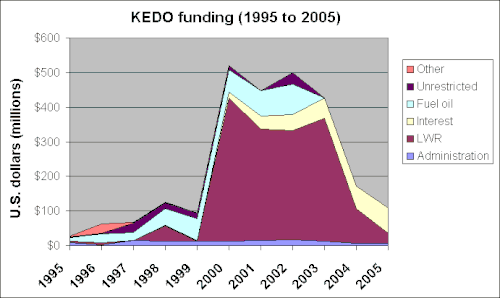 1995年から2005年までのKEDOの年間資金