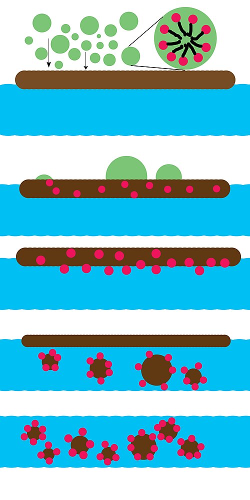 油分散剤の働きを示すカラーイラスト