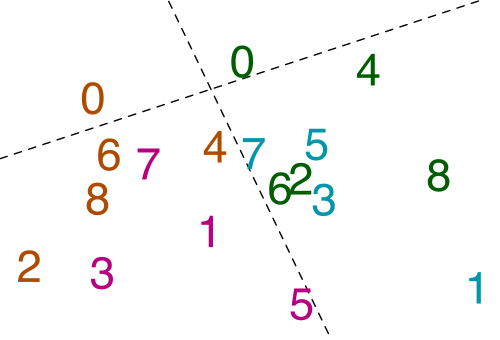 0~8の数字が2回繰り返され、複雑な配置になっています。0は上にあり、点線で区切られています。