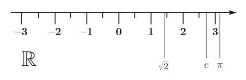 Real numbers can be thought of as all points on a number line