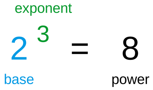 2（底）の3乗（指数）は8（べき乗）に等しい