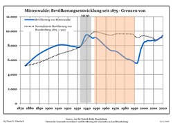1875年以降の現在の境界線内における人口推移（青線：人口推移、点線：ブランデンブルク州の人口推移との比較、灰色背景：ナチス政権時代、赤背景：共産主義政権時代）