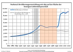現在の境界線内における1875年以降の人口推移（青線：人口、点線：ブランデンブルク州の人口推移との比較、灰色背景：ナチス・ドイツ時代、赤背景：共産主義東ドイツ時代）