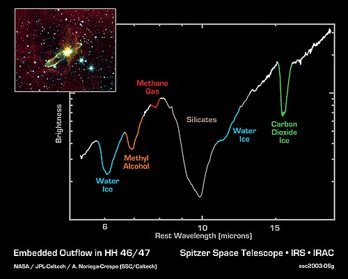 星から放射された光が周囲の物質の分子によって吸収されることで生じる、いくつかの低下を特徴とする光の強度と波長のグラフ