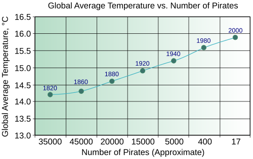 1820年には海賊が2万5000人おり、世界の平均気温は14.2℃だったのに対し、2000年には海賊が17人おり、世界の平均気温は15.9℃だったことを示すグラフ。