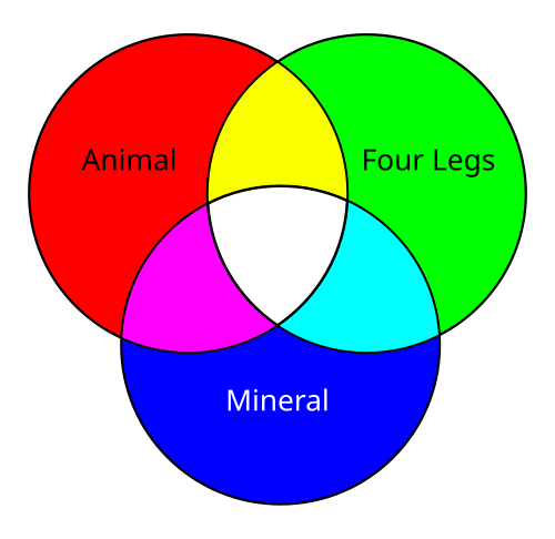 考えられるすべての交差部分を示すベン図
