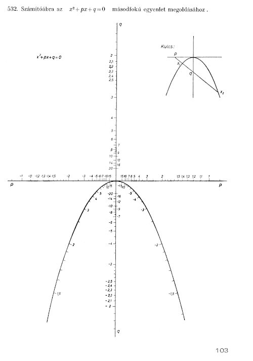 二次方程式 x²+px+q=0 を解くためのノモグラム