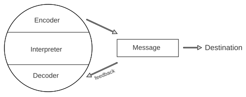 自分のメッセージに対するフィードバックの図