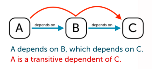 A は B に依存し、B は C に依存します。したがって、A は C の推移的従属です。