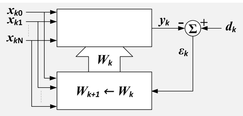 適応処理用のブロックが別個に設けられた、適応型線形結合器のブロック図。