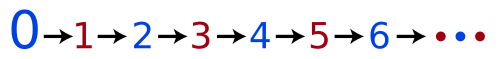0->1->2->3->4->5->6->... が交互に表示されます